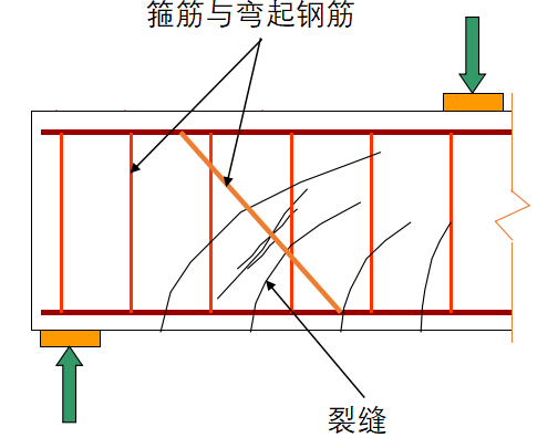 斜截面受剪承载力不足损坏