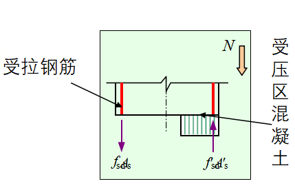 受拉区钢筋屈服导致的损坏