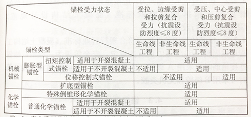 锚栓用于结构构件连接时的适用范围