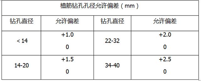 植筋深度及检查