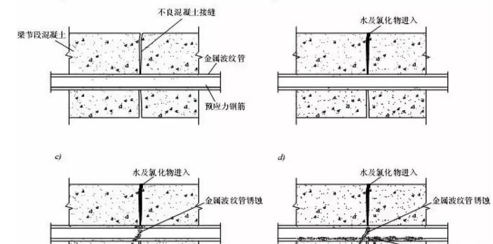 氯化物通过接缝引起预应力钢筋腐蚀示意图