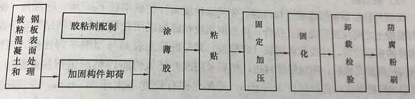 粘钢加固施工工艺流程如下：