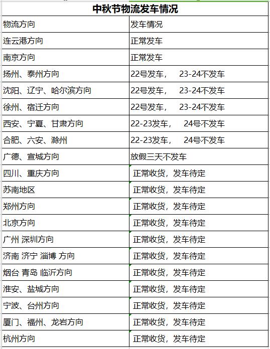 全国各地区物流发货及放假情况告知