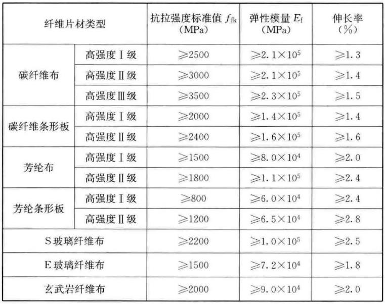 图2 纤维片材的力学性能指标