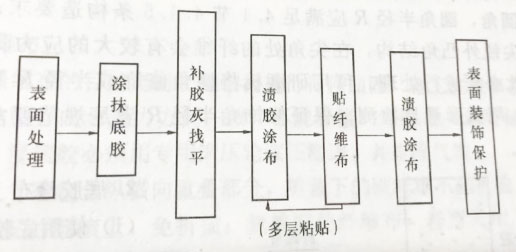 碳纤维加固