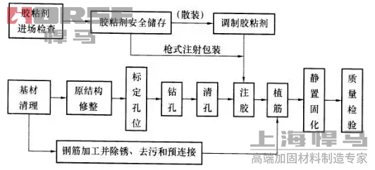 植筋胶施工流程.png