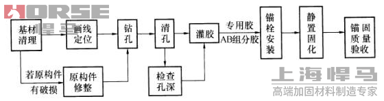 化学锚栓施工流程.png