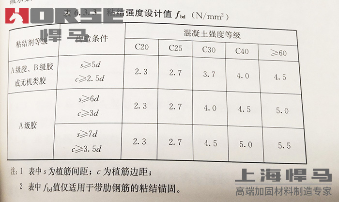 植筋锚固植筋胶粘结强度设计值.jpg