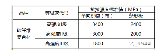 碳纤维布抗拉强度标准值