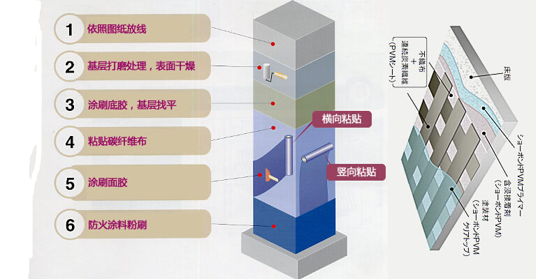 碳纤维施工中如何进行转角处理？