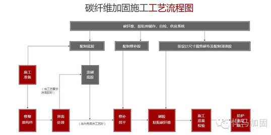 碳纤维加固新技术简介