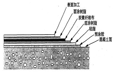 <font color="red">碳纤维布</font>封闭表面裂缝时，有哪些要注意的事项？