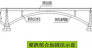 桥梁加固---“<font color="red">改变结构受力体系加固法</font>”