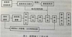 探讨：填充墙后植筋施工