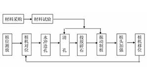 14种<font color="red">桩基</font>及地基处理工艺流程图，收藏！