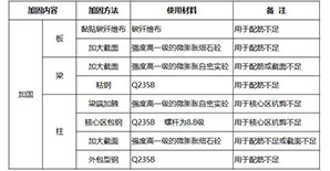 【加固案例】别墅加固流程及工艺<font color="red">施工技术</font>分享