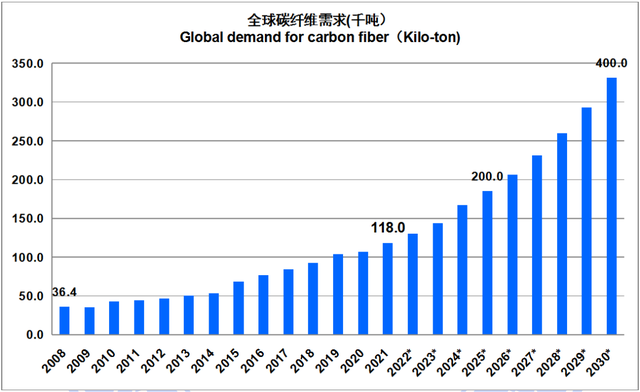 必看丨2021全球碳纤维<font color="red">复合材料</font>市场报告出炉