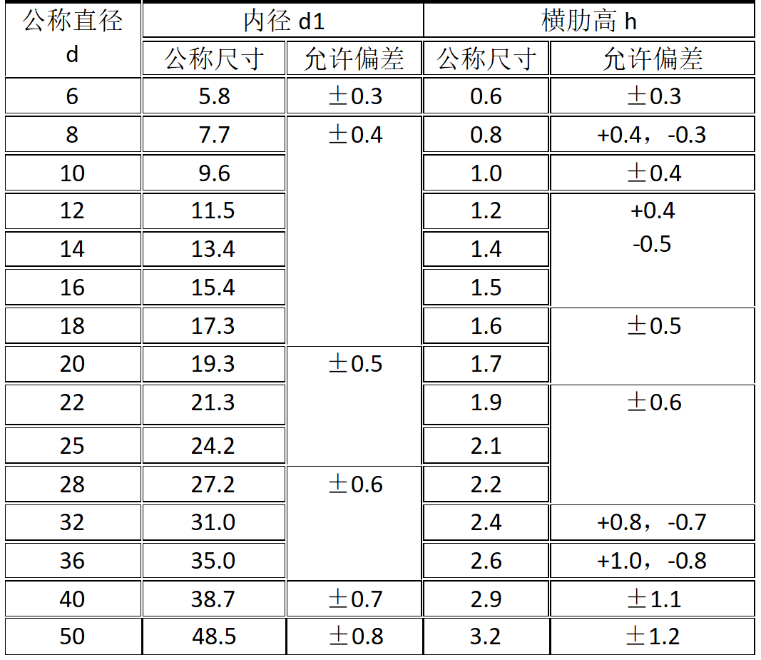 植筋<font color="red">胶</font>使用前的钢筋直径允许偏差